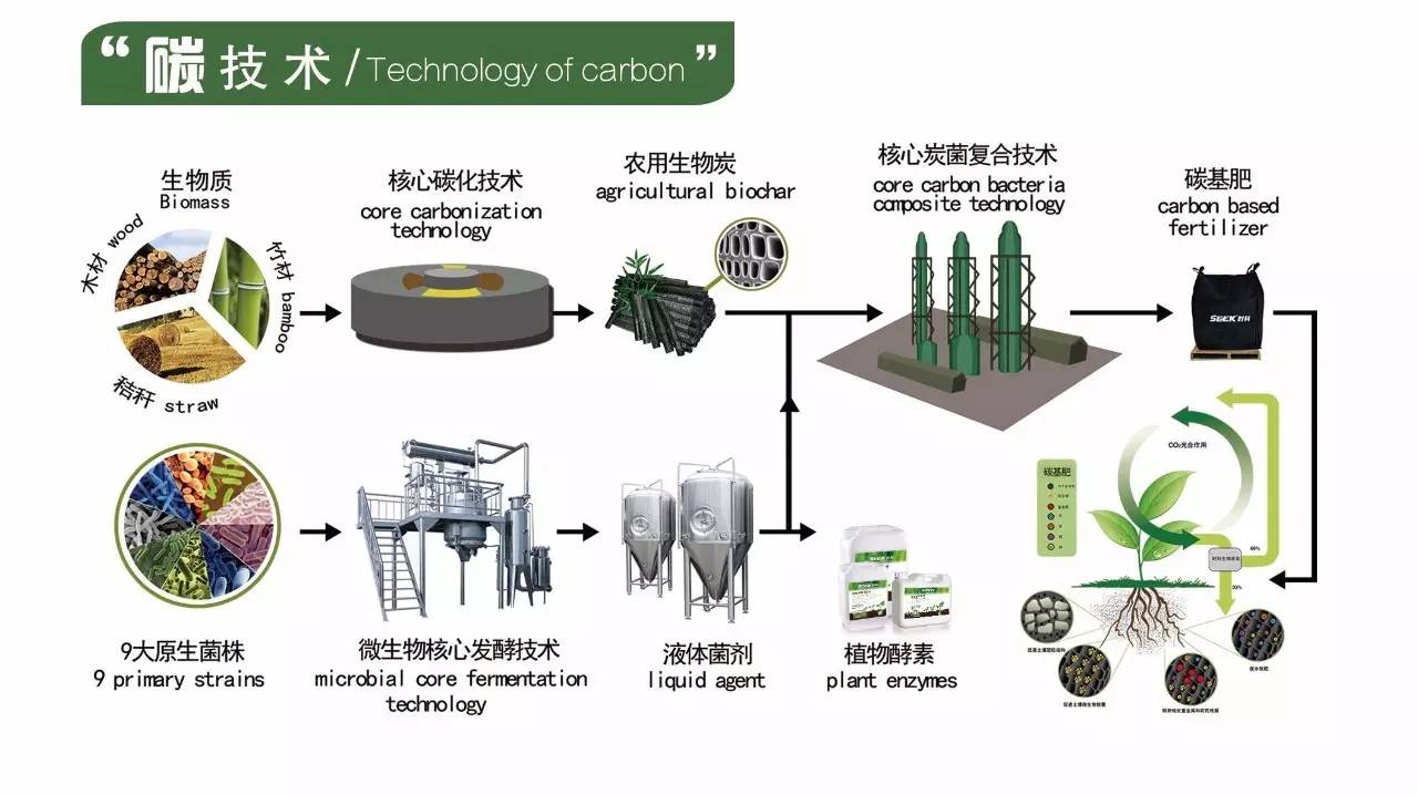 微量元素肥料与主流的光纤制备技术是什么