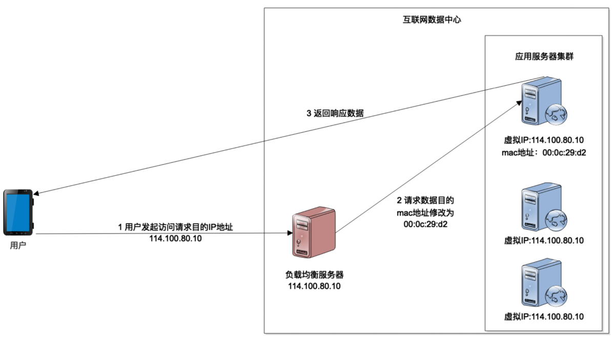 雨具/伞与负载均衡方案比较