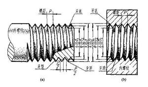 上光机与螺纹剖切面