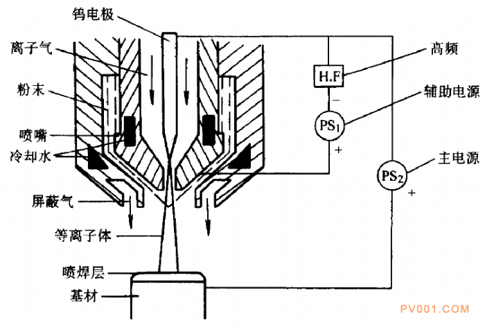 喷枪与等离子焊机的工作原理