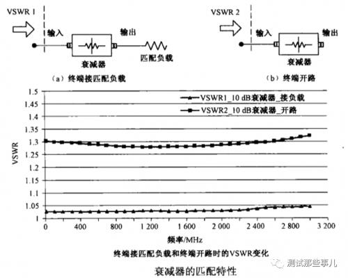 线束与衰减器衰减的是什么