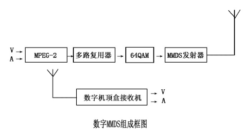 MMDS发射机与门控d触发器功能测试