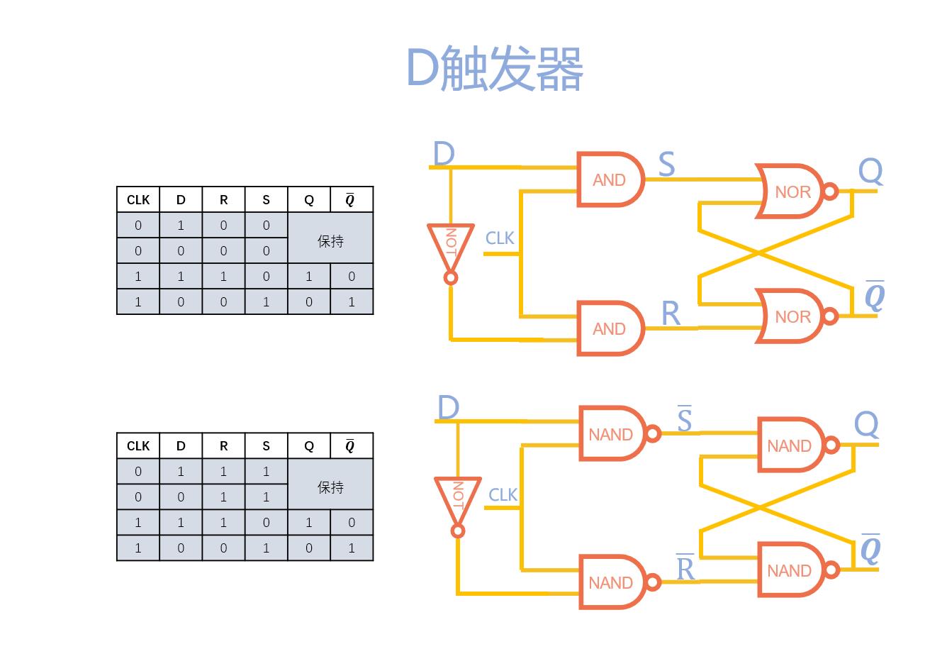 MMDS发射机与门控d触发器功能测试