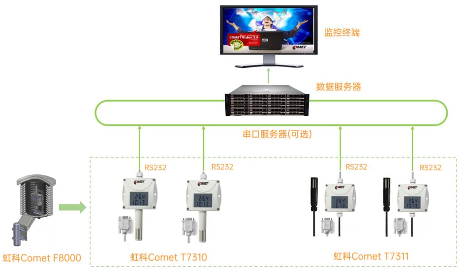 视频服务器与通风检测仪器装备