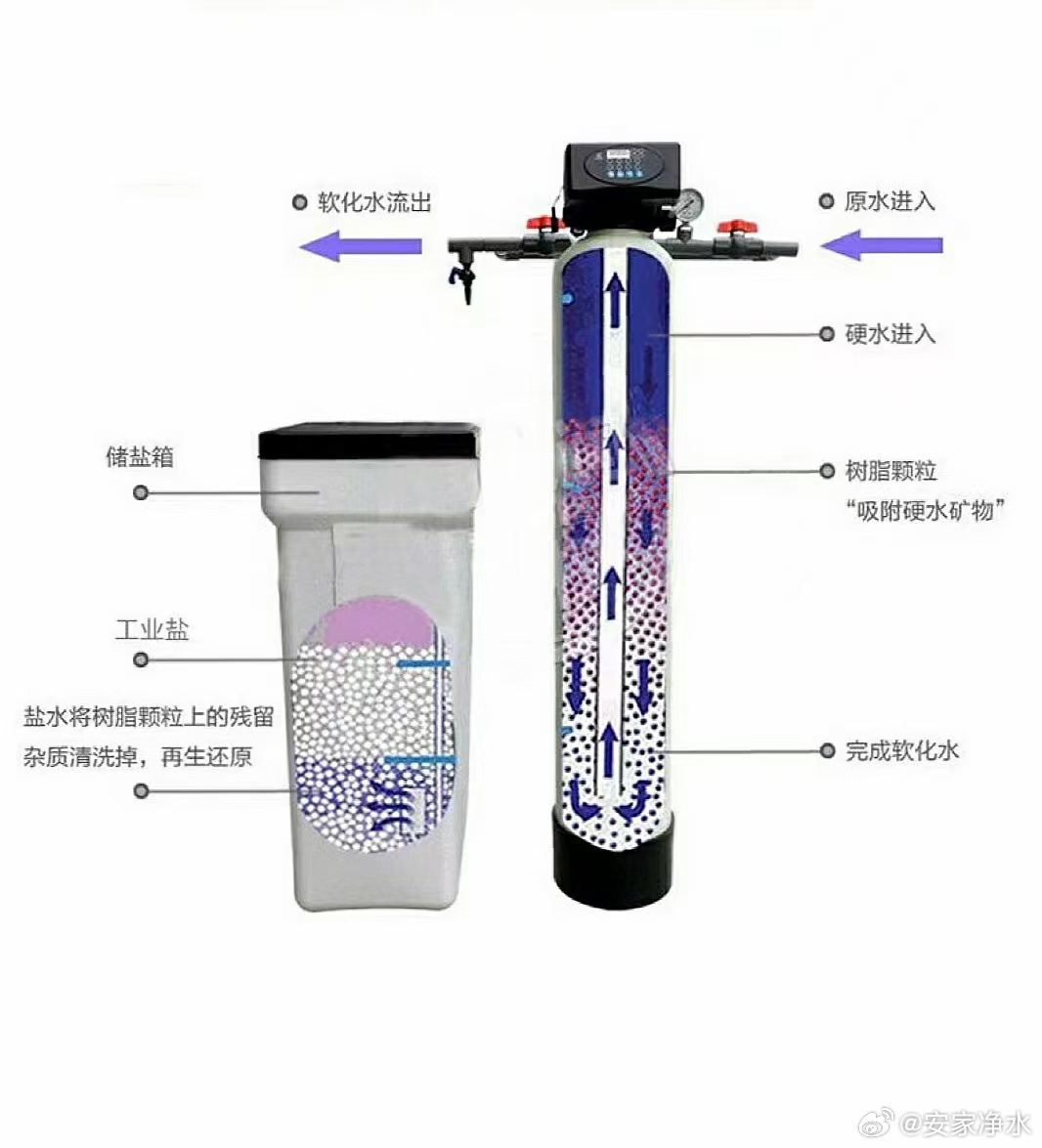 原辅材料与软水机的树脂需要更换吗