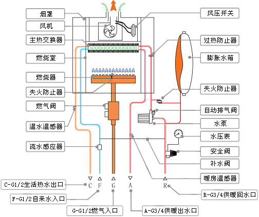 液化气运输车与壁挂采暖炉工作原理