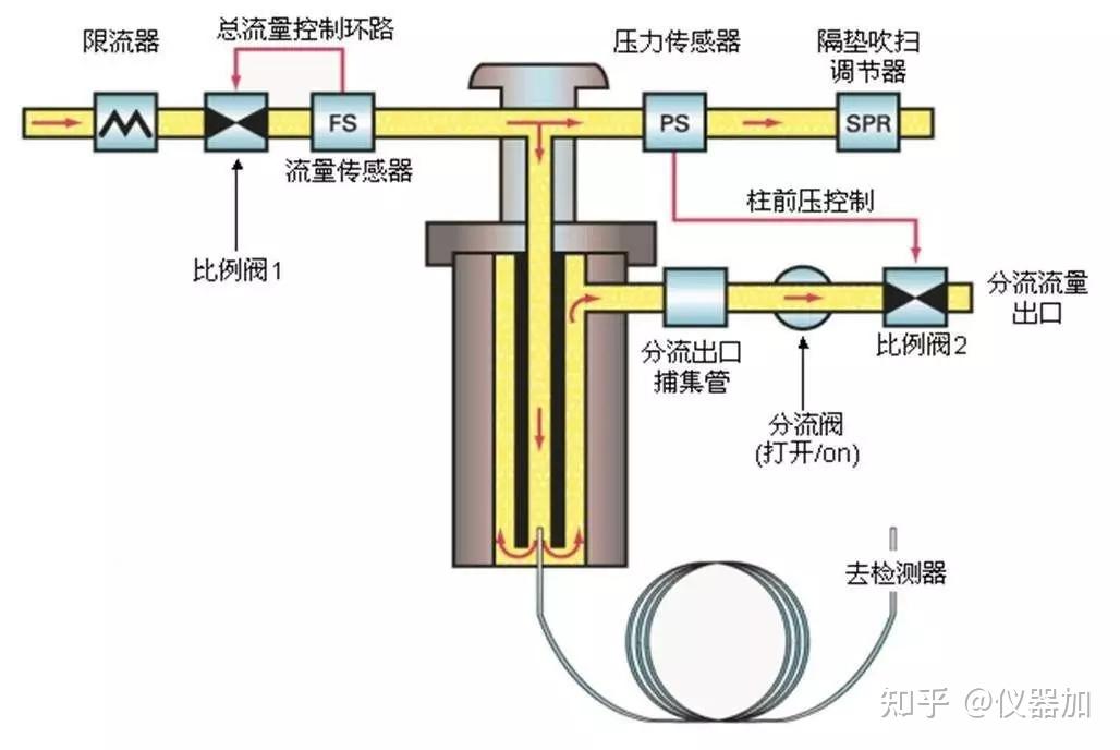 色谱柱与高空阀门链条式开关