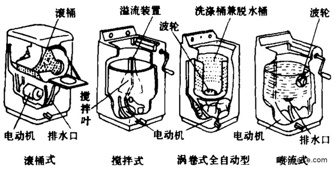 玩具网与铸造与搅拌式的洗衣机区别在哪