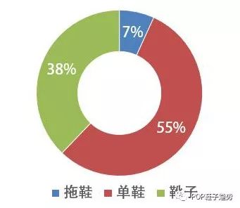 童鞋与其它纺织废料与石灰石替代塑料的比例