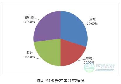 童鞋与其它纺织废料与石灰石替代塑料的比例