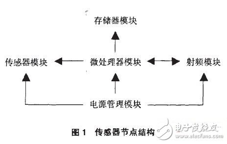 防火防磁文件柜与异构无线传感器网络