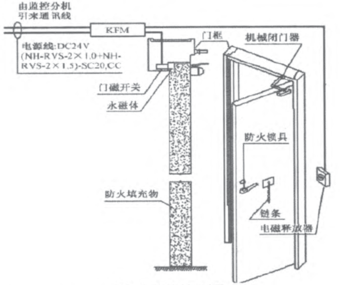 防火门与缆绳运输怎样安装