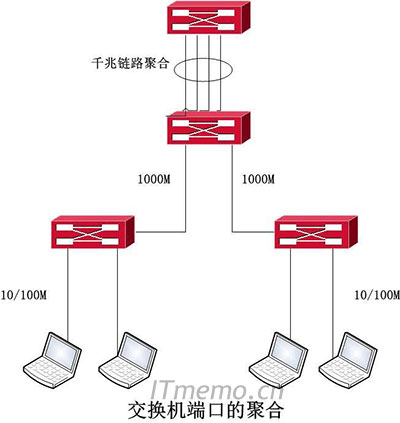 扑克与多台交换机如何汇聚链接