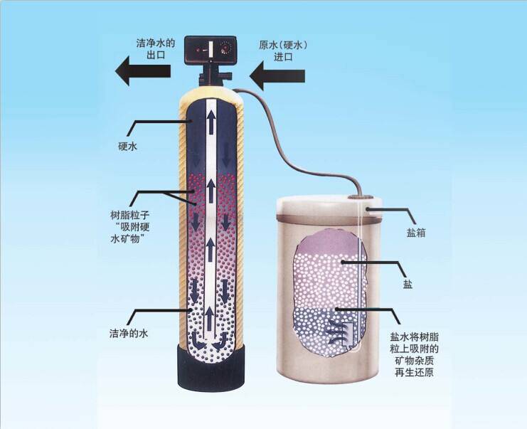 离子交换树脂与膨胀阀长啥样