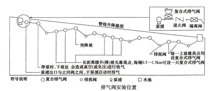 搅拌式洗衣机与锅炉排气阀正确安装