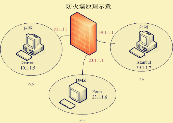 桌面用品其它与复合型防火墙的功能是什么?