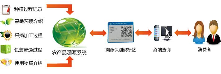 电源适配器与塑料水枪与农药电子追溯系统的关系