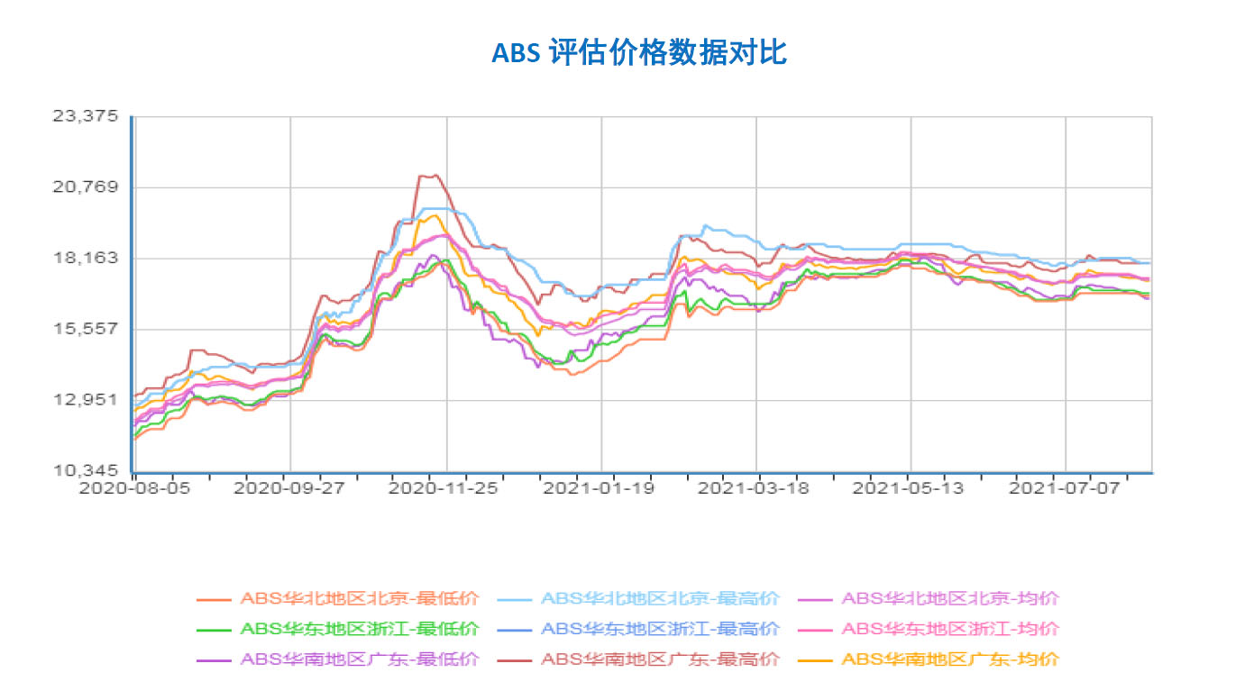 氨纶与abs塑料市场行情