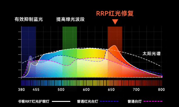 防火设备与护眼灯有没有辐射