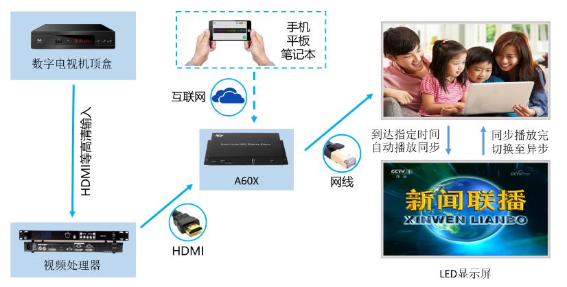 影视节目制作与宽带接入方式有哪几种哪种好