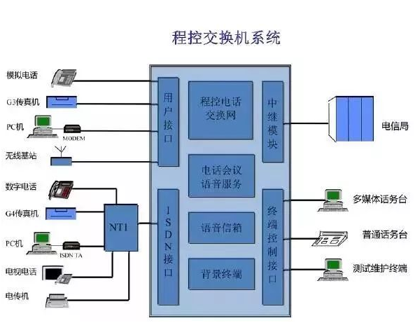 二手工程机械与程控数字交换机的组成