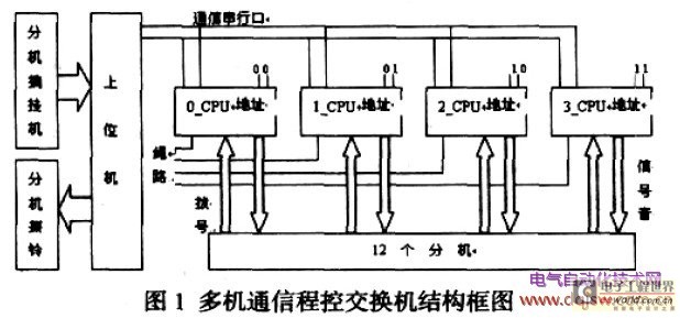 二手工程机械与程控数字交换机的组成