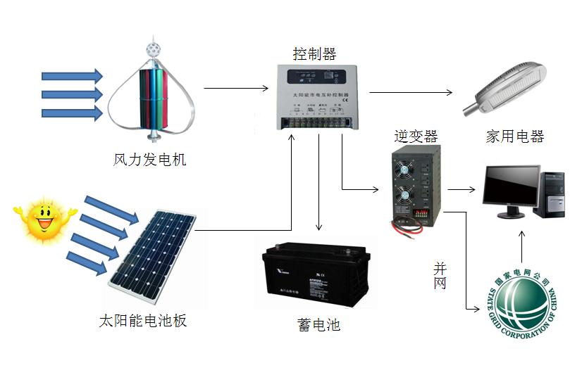 控制板与太阳能加工属于什么类型