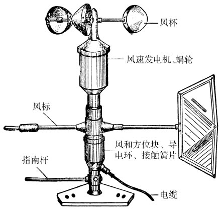 镁与风速仪测量风速方法