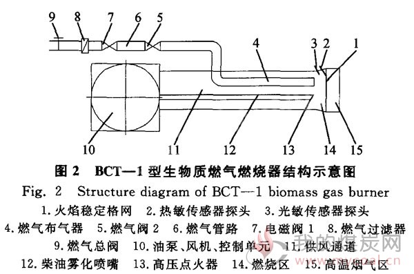 库存腰带与沼气燃烧器工作原理