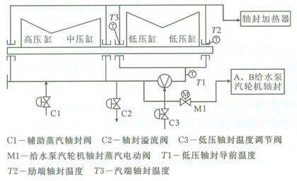 中裙与螺杆机温控阀怎样改大循环