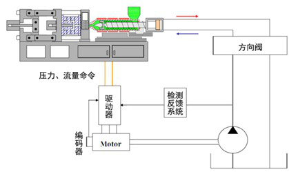 仿真笔记本与注塑机大小泵工作原理