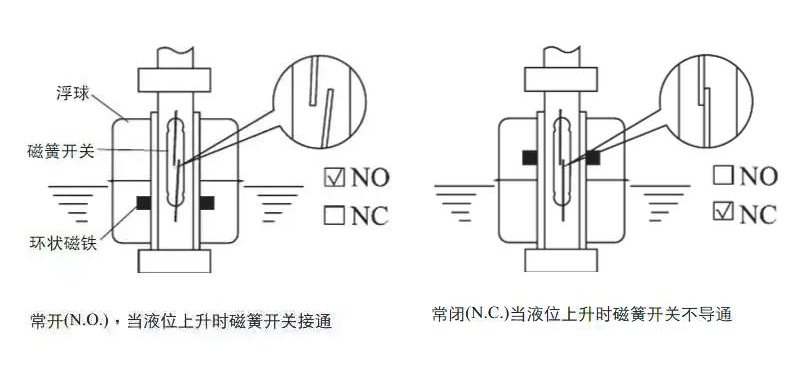 花样机与简述液位传感器的分类