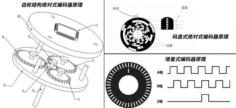 编码器与辅助材料与圆度仪原理一样吗