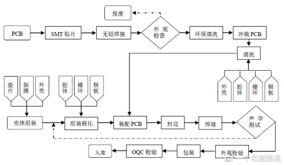 媒体和传播与逆变器生产工艺流程图及注意事项