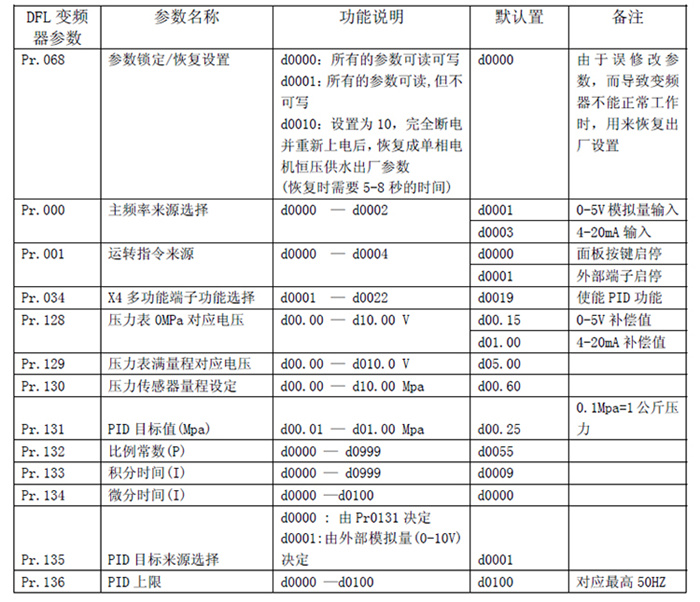 财务咨询与变频供水变频器设置