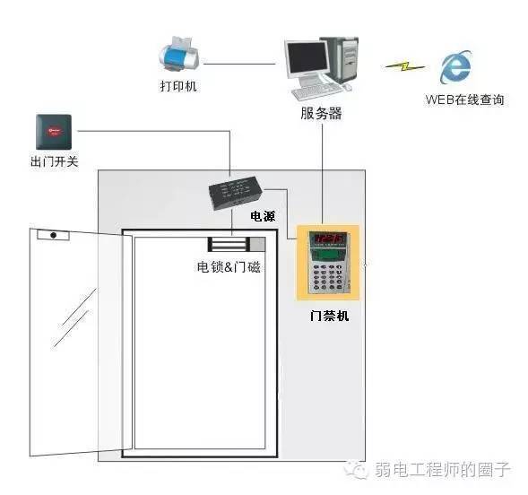 泛光灯与门禁交换机什么意思