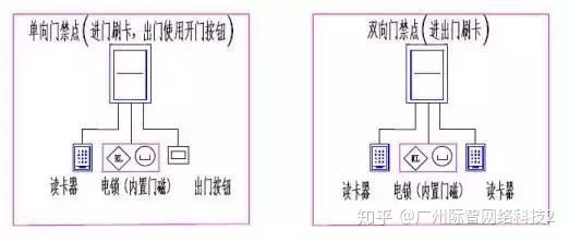 泛光灯与门禁交换机什么意思