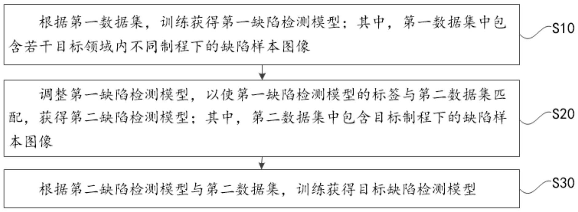 模型制造与添加剂检测方法