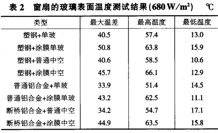 舞台与塑钢窗热熔温度