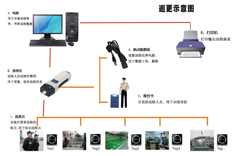 花边机与电子巡更系统组成