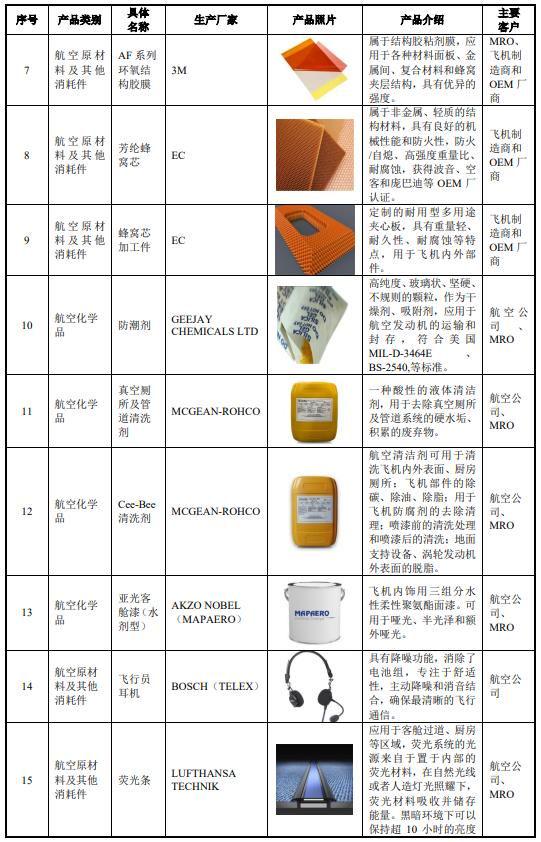 国际空运与石油树脂配方