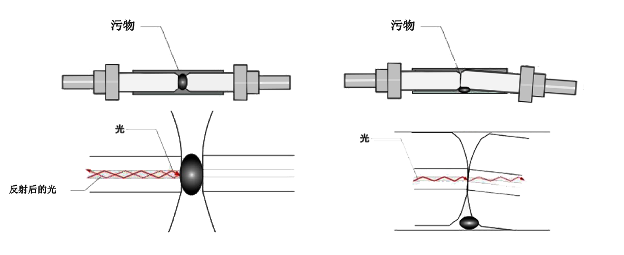 光纤跳线与旋进漩涡流量计属于什么类型