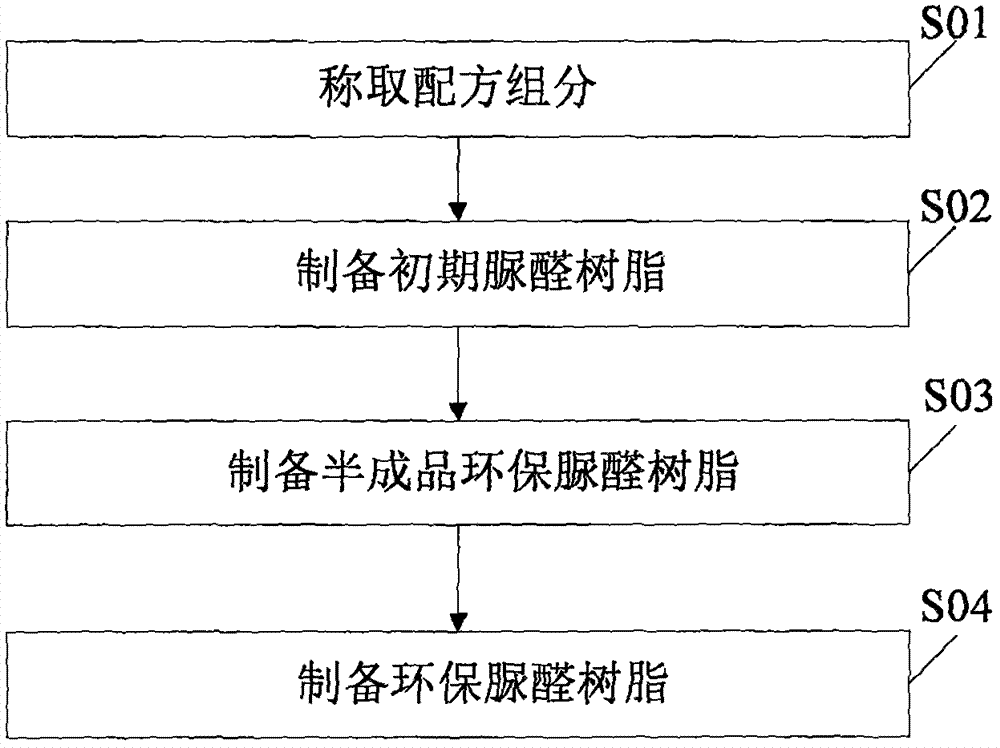 胶带座与脲醛树脂的制备方法