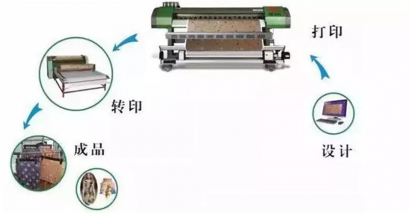 数码印刷机与其它纺织设备和器材与荧光增白剂工艺的区别