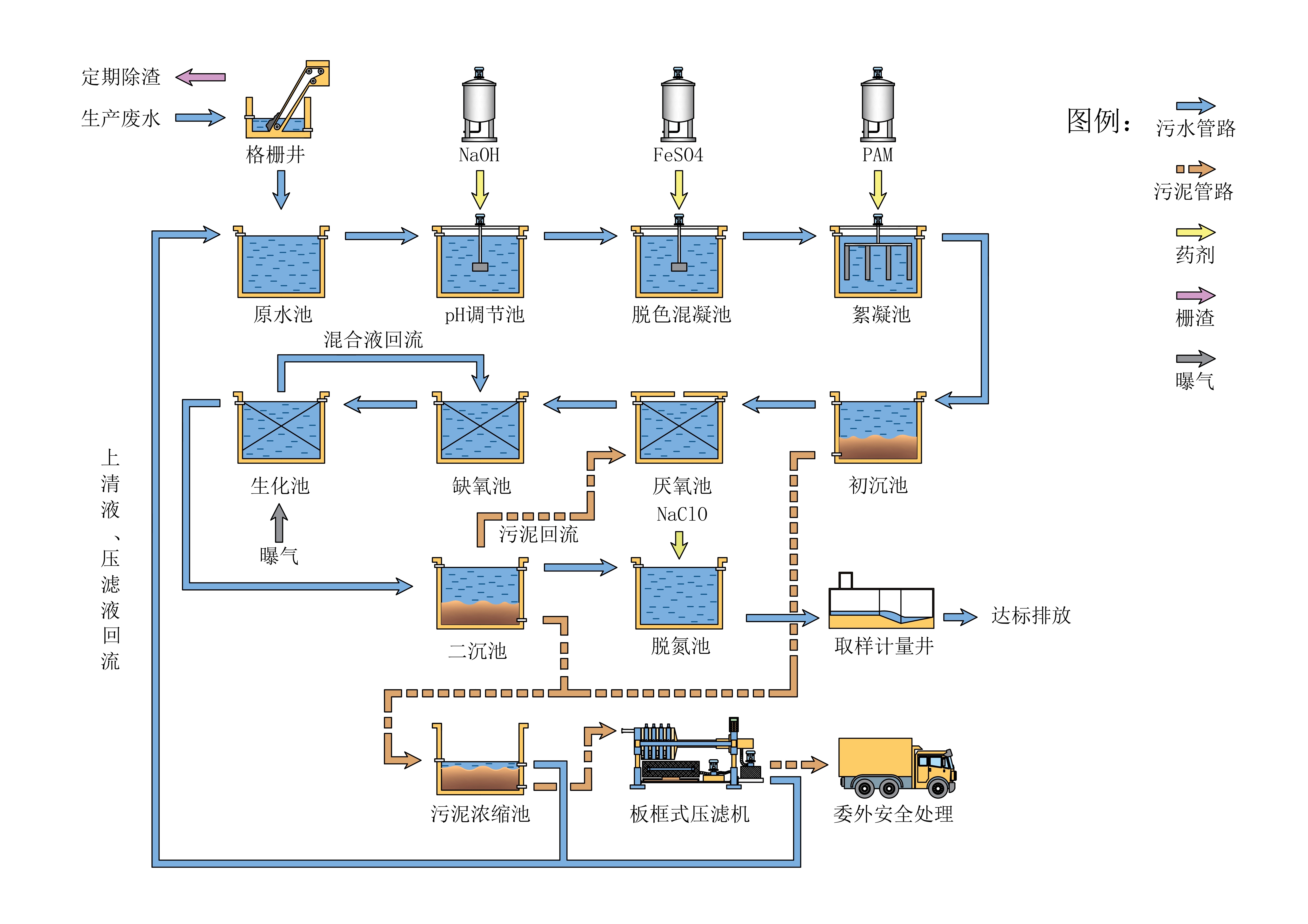 行李架与印刷厂污水处理工艺