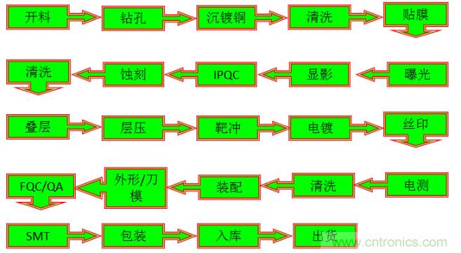 电子显示与插座工艺流程