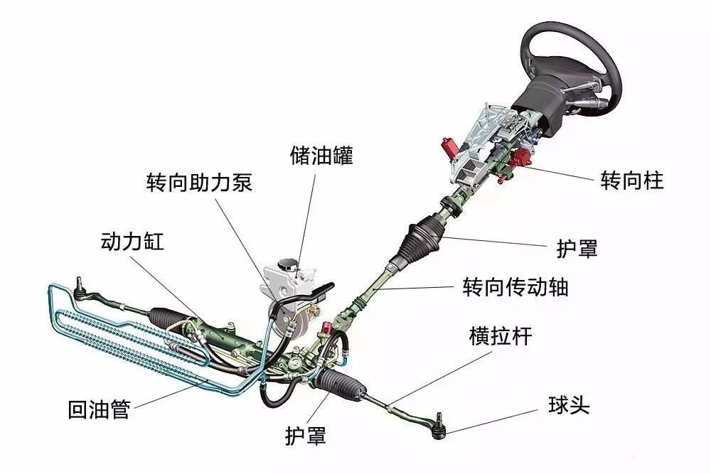 护目镜与汽车转向阀内部结构