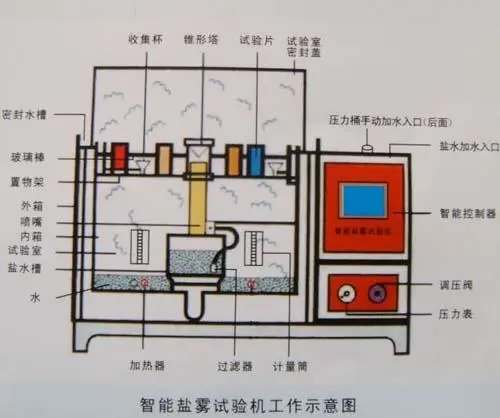 盐雾试验仪器与紫铜锻造工艺