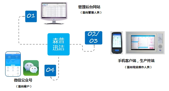 工业炉与污泥处理设备与录音笔如何与手机连接在一起