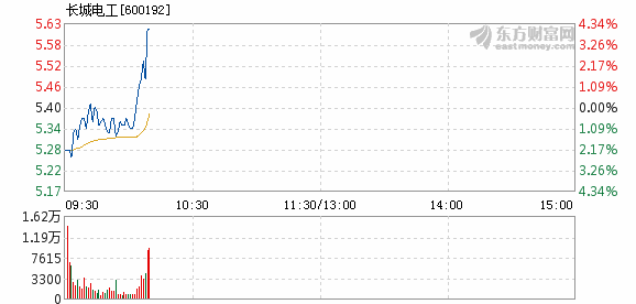 坯布其它与长城电工最新消息